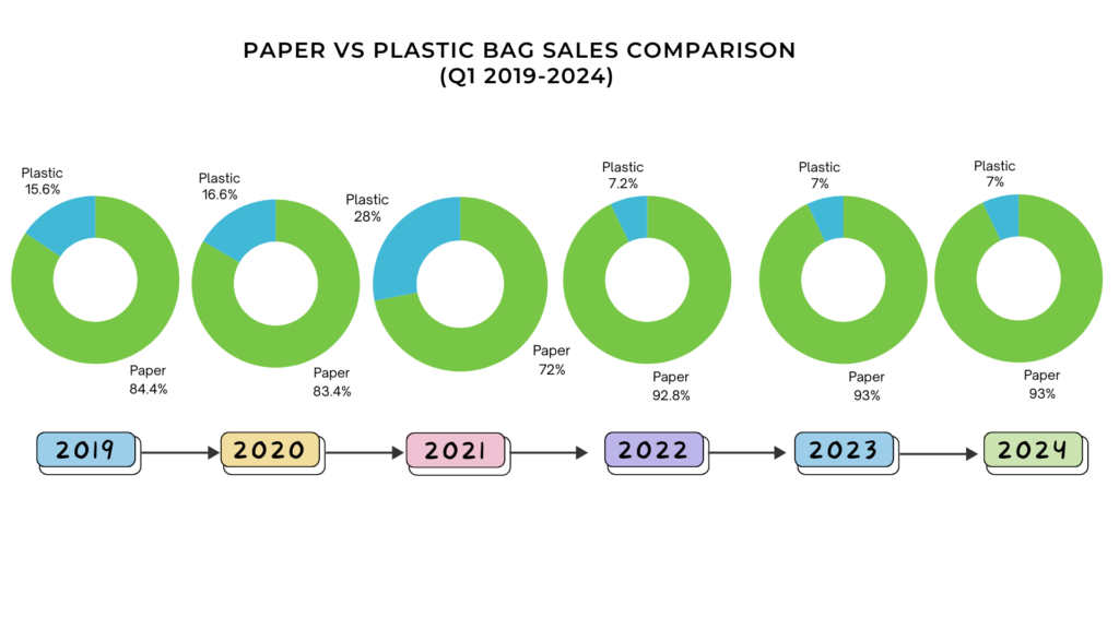 paper bags v's plastic bag sales comparison