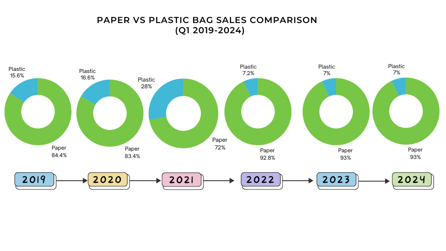 Plastic vs Paper Bags The Evolution of Carrier Bag Sales